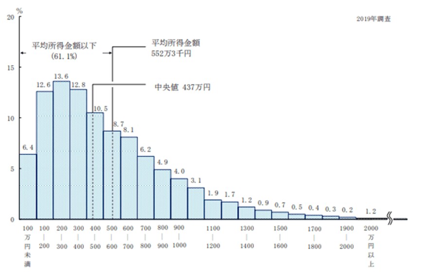 出典：厚生労働省「2019年国民生活基礎調査の概況」