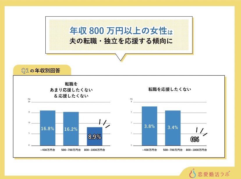 出典：『恋愛婚活ラボ調べ』
