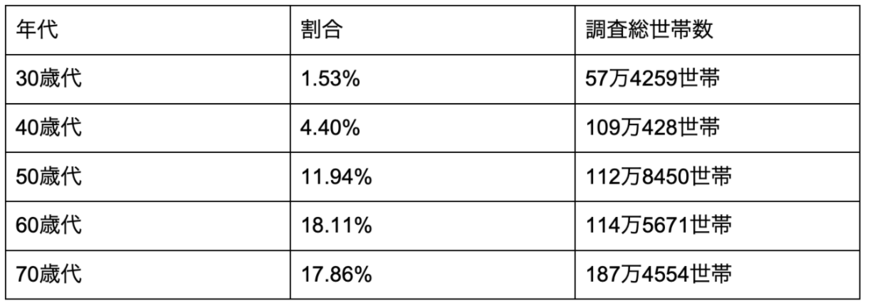 出所：総務省「家計調査 / 貯蓄・負債編 二人以上の世帯 詳細結果表」をもとに筆者作成
