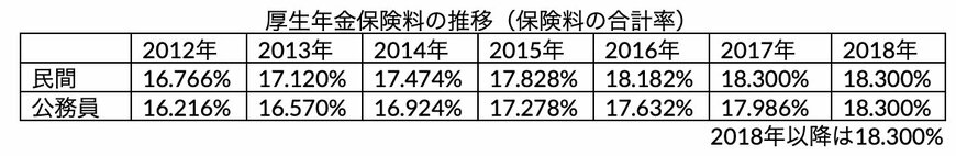 出所：国家公務員共済組合連合会「組合員の皆さまの年金保険料率などが変わります」をもとに筆者作成