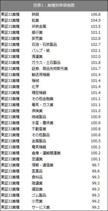 出所：SPEEDAおよび東証で取得したデータをもとに筆者作成