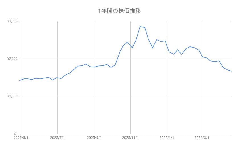 出所：各種資料をもとに筆者作成