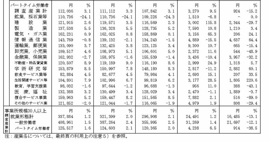 出所：厚生労働省「毎月勤労統計調査（全国調査）5月確報、第1表　月間現金給与額」