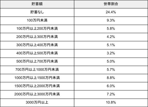 出所：金融広報中央委員会「家計の金融行動に関する世論調査［二人以上世帯調査］（令和４年）」を元に筆者作成