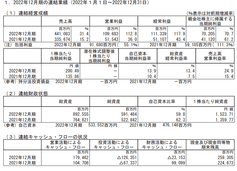 出所：SUMCO「2022年12月期 決算短信〔日本基準〕（連結）」