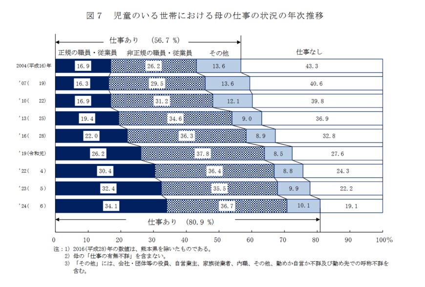 出所：厚生労働省「2024（令和６）年　国民生活基礎調査の概況」