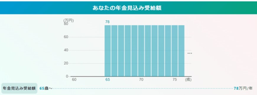 出所：厚生労働省「公的年金シミュレーター」