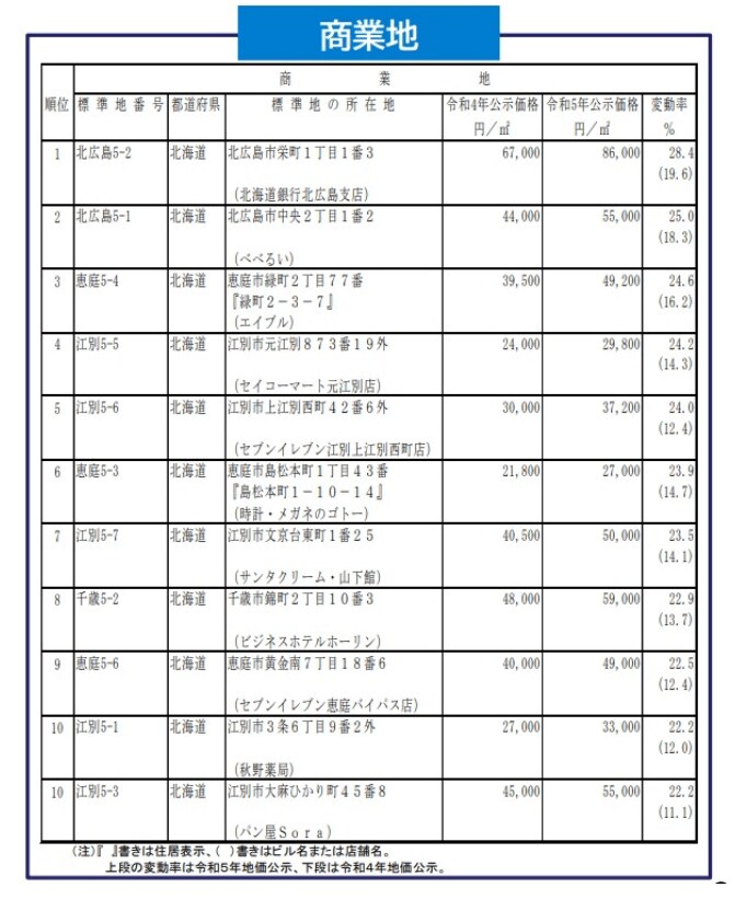 国土交通省「令和5年地価公示の概要」