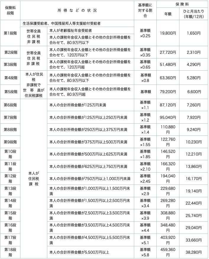 出所：新宿区「介護保険料の決まり方」