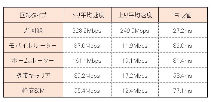 引用：「みんなのネット回線速度」（2022年2月8日閲覧）をもとに、LIMO編集部作成