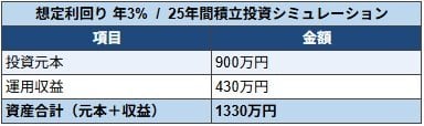 出所：金融庁「つみたてシミュレーター」をもとにLIMO編集部作成