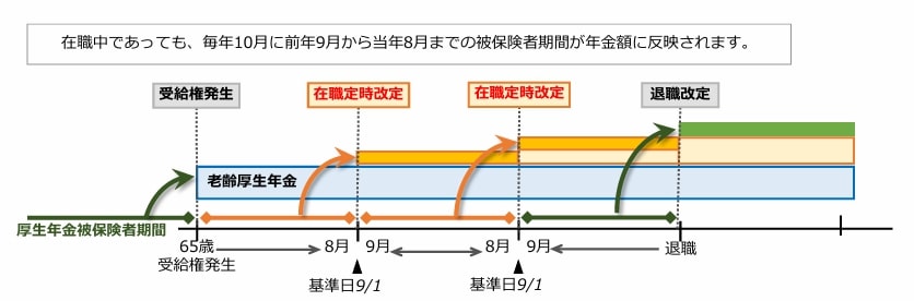 出所：日本年金機構「令和4年4月から在職定時改定制度が導入されました」