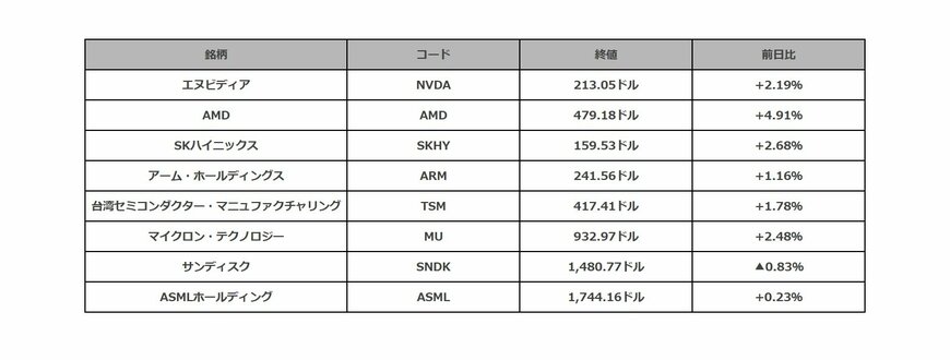 米ハイテク株の騰落一覧