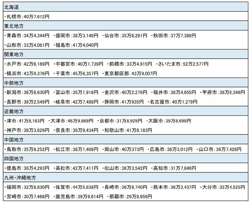 出典：総務省統計局「2019年度 家計調査」を参考に編集部作成
