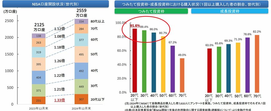 出所：金融庁「NISAの効果検証」