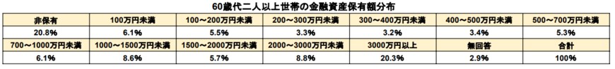 出所：金融広報中央委員会「各種分類データ（令和4年）ー家計の金融行動に関する世論調査［二人以上世帯調査］（令和3年以降）」をもとに筆者作成