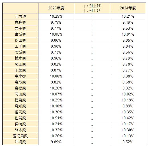 出所：協会けんぽ「令和6年度の協会けんぽの保険料率は3月分（4月納付分）から改定されます」をもとにLIMO編集部作成