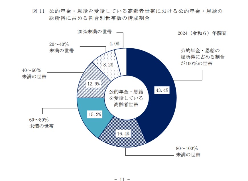出所：厚生労働省「2024（令和６）年　国民生活基礎調査の概況」
