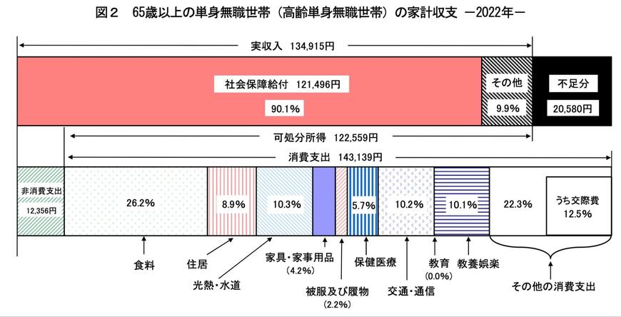 出所：総務省「家計調査報告 家計収支編 2022年（令和4年）平均結果の概要」