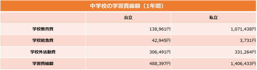 出典：文部科学省「平成30年度子供の学習費調査の結果について」を元に筆者作成