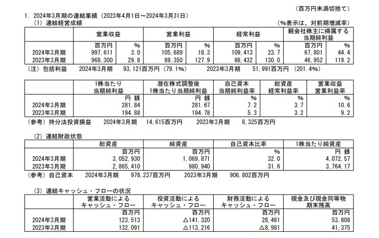 出所：阪急阪神ホールディングス 2024年3月期 決算短信〔日本基準〕（連結）