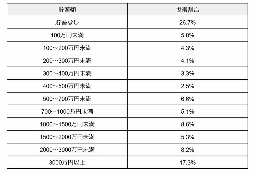 出所：金融広報中央委員会「家計の金融行動に関する世論調査[単身世帯調査]（令和5年）」をもとに筆者作成
