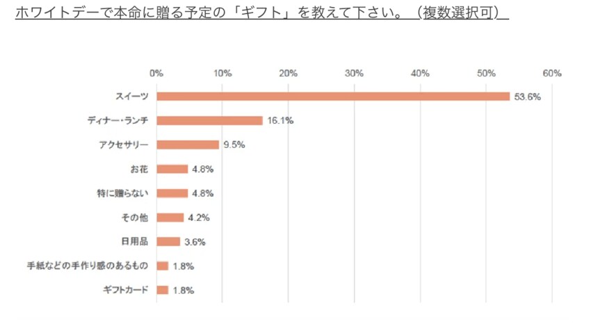 出所：株式会社Cake.jp「＜ホワイトデーに関する意識調査＞ホワイトデーギフトの金額は、男性の予算が女性の期待を上回る結果に！スイーツが圧倒的に人気な一方、女性は高価なギフトの他に◯◯がほしいという声も多数」
