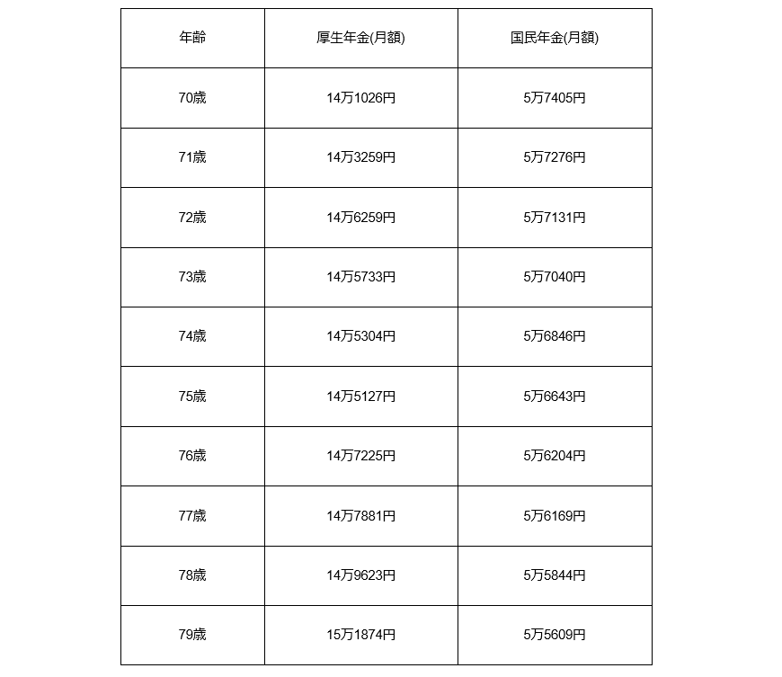 出所：厚生労働省年金局「令和3年度 厚生年金保険・国民年金事業の概況」　をもとに筆者作成