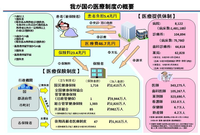 我が国の医療制度の概要