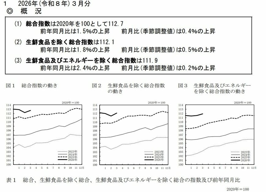 出所：総務省「2020年基準 消費者物価指数　全国 2026年(令和8年)3月分」
