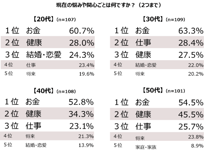 出所：パナソニック株式会社「仕事や将来（セカンドライフ）への意識」（2022年10月21日）
