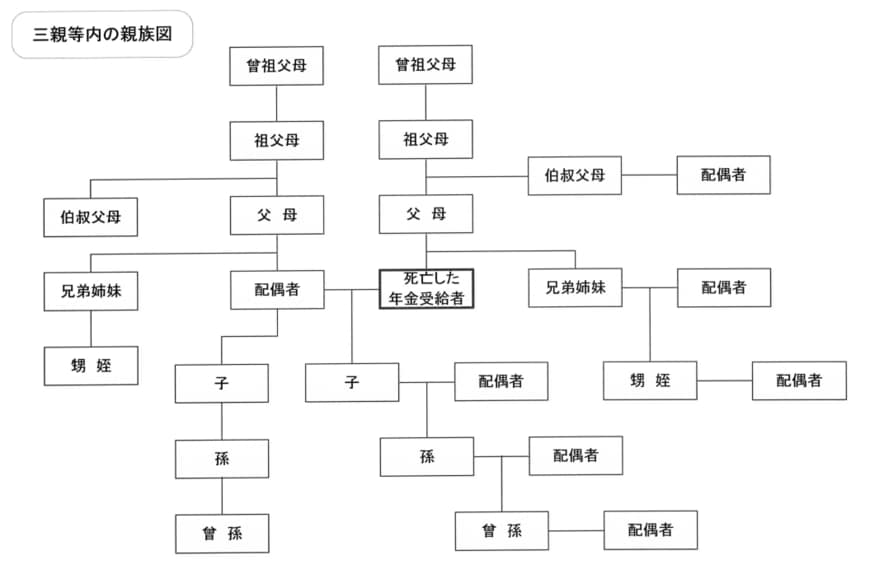 出所：日本年金機構「3親等内の親族」