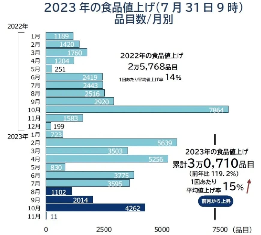 出所：株式会社帝国データバンク「8月の食品値上げ、1102品目　7カ月ぶりに減少、ラッシュから「一服」」