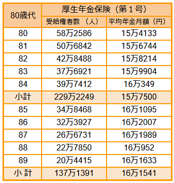 出所：厚生労働省「令和3年度 厚生年金保険・国民年金事業の概況」をもとにLIMO編集部作成