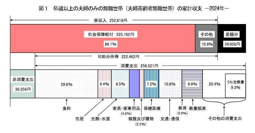 出所：総務省統計局「家計調査報告〔家計収支編〕2024年（令和6年）平均結果の概要」