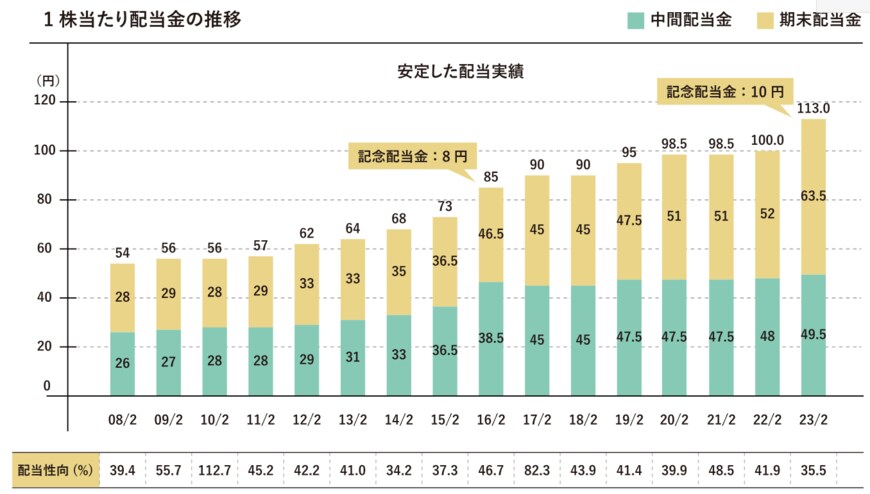出所：株式会社セブン＆アイ・ホールディングス 「セブン＆アイグループの株主になりませんか」