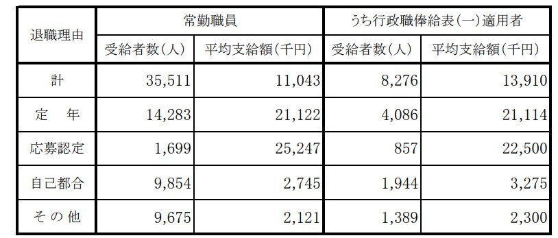 出所：内閣官房内閣人事局「退職手当の支給状況」
