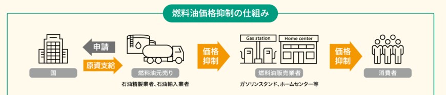 出所：資源エネルギー庁「燃料油価格激変緩和補助金」