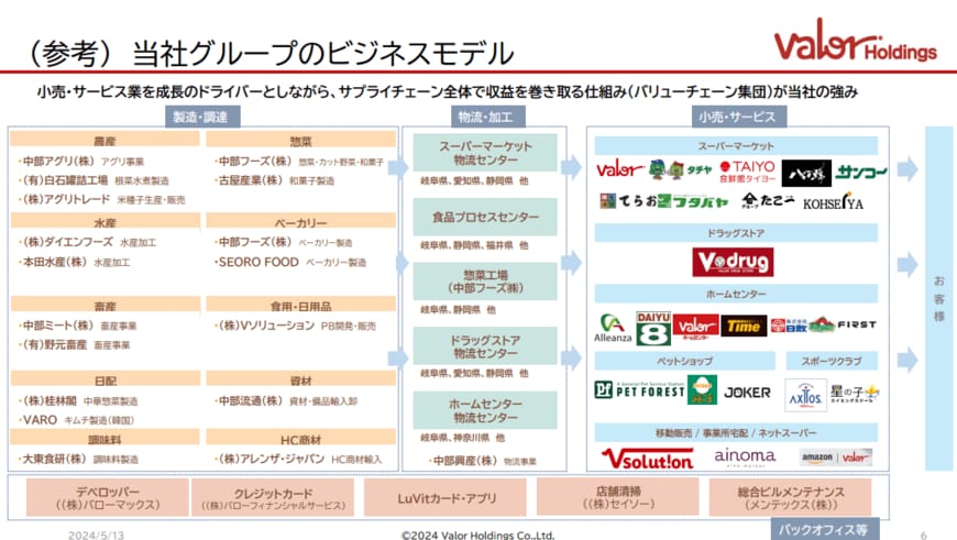 出所：株式会社バローホールディングス