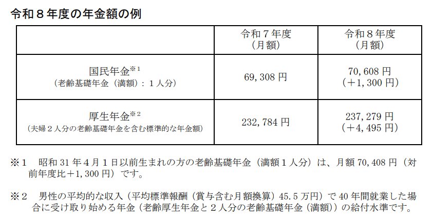 出所：厚生労働省「令和8年度の年金額改定についてお知らせします」