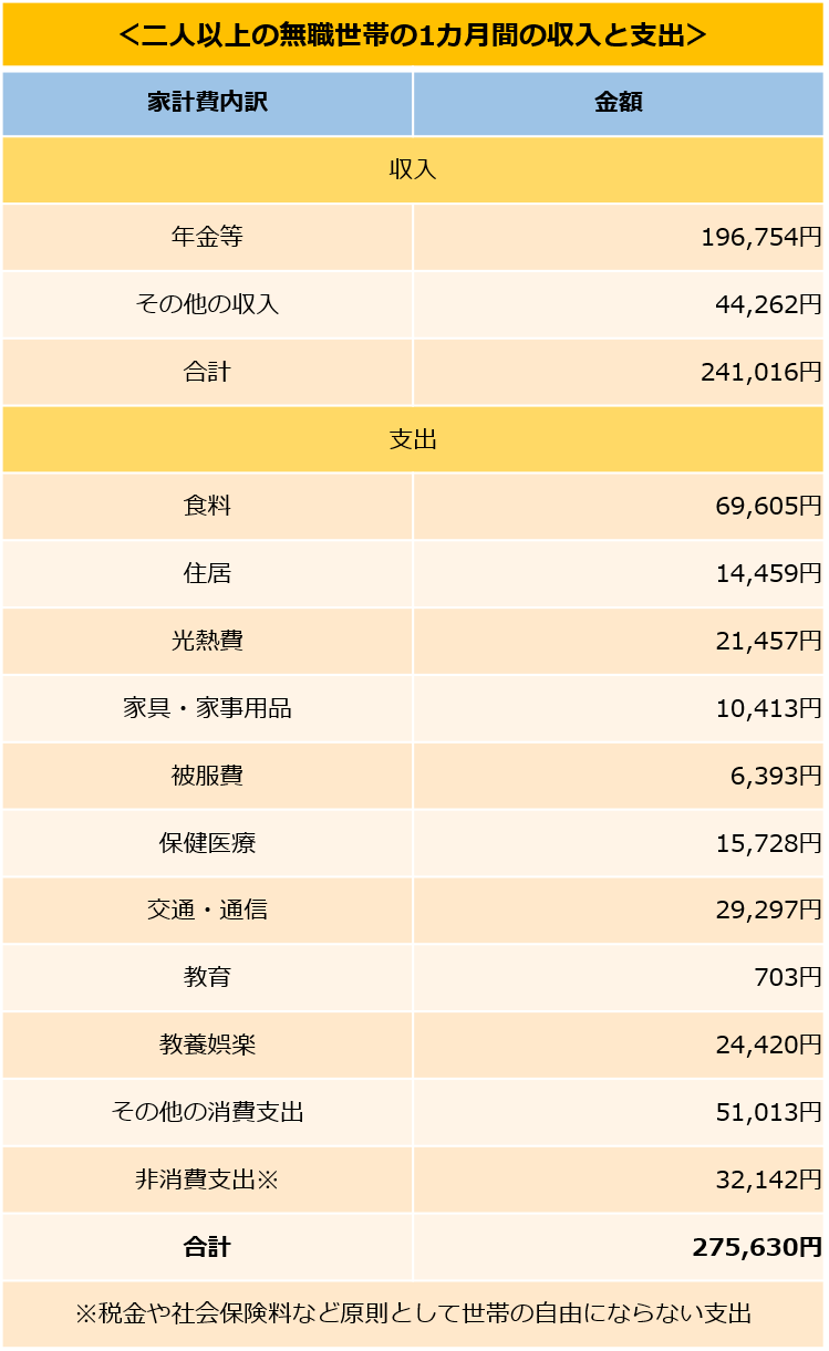 出典：総務省「家計調査 家計収支編 二人以上の世帯」（2019年）を元に筆者作成