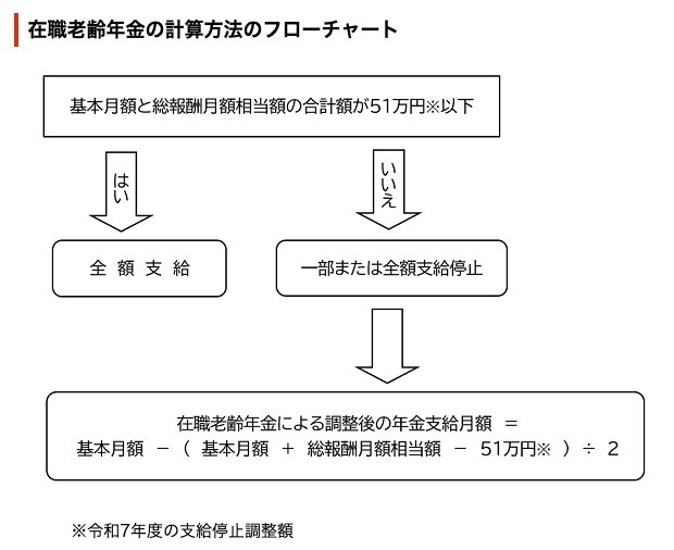 出所：日本年金機構「在職老齢年金の計算方法」