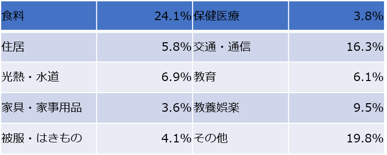 勤労者世帯の家計収支内訳（10大費目別集計）（総務省統計局の資料を参考に編集部作成）