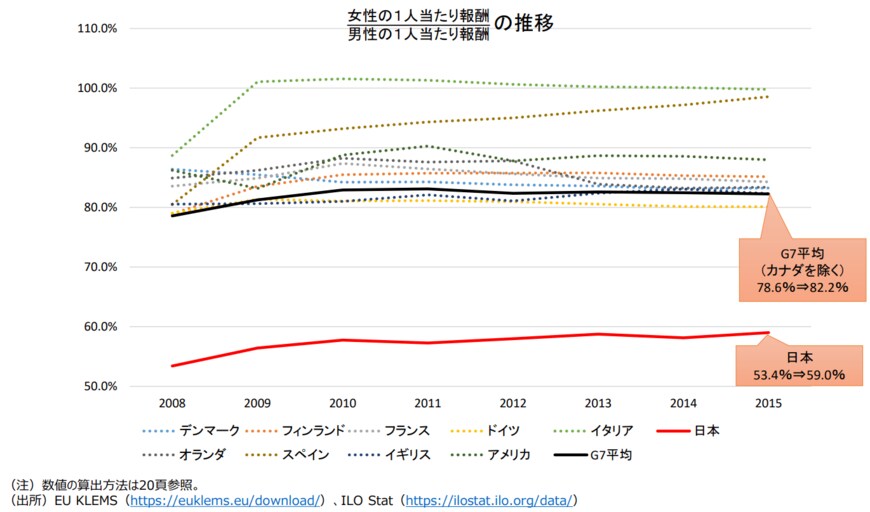 出所：財務省「男女間賃金格差の国際比較と日本における要因分析」