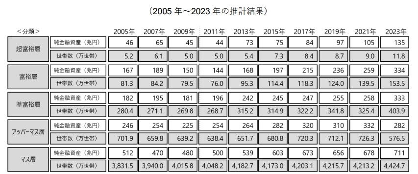 5つの階層別の保有資産規模と世帯数の推移
