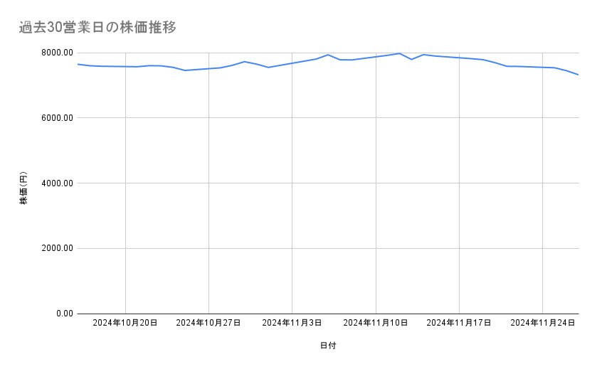 伊藤忠商事の株価推移(過去30営業日)