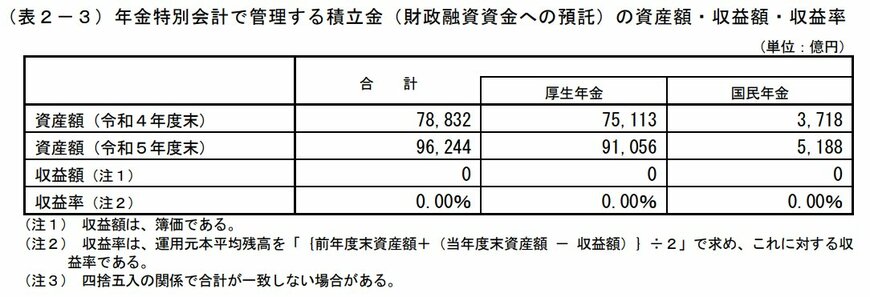 【年金特別会計】年金積立金の資産額・収益額・収益率