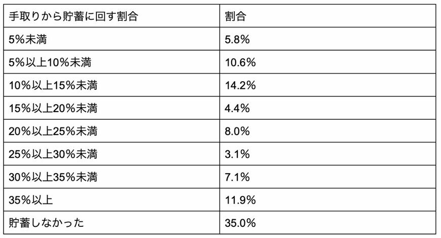 手取りから貯蓄に回す割合