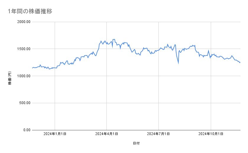三井不動産の株価推移（1年間）