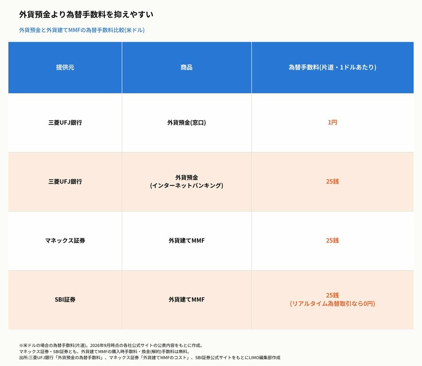 外貨預金より為替手数料を抑えやすい